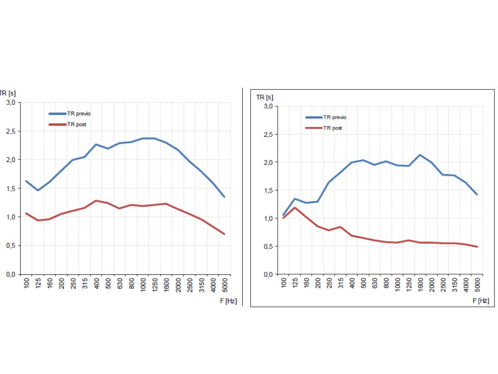 Fig. 3 – Tiempo de reverberación en el hall de entrada (izquierda) y sala polivalente (derecha) antes (azul) y después (rojo) del tratamiento.