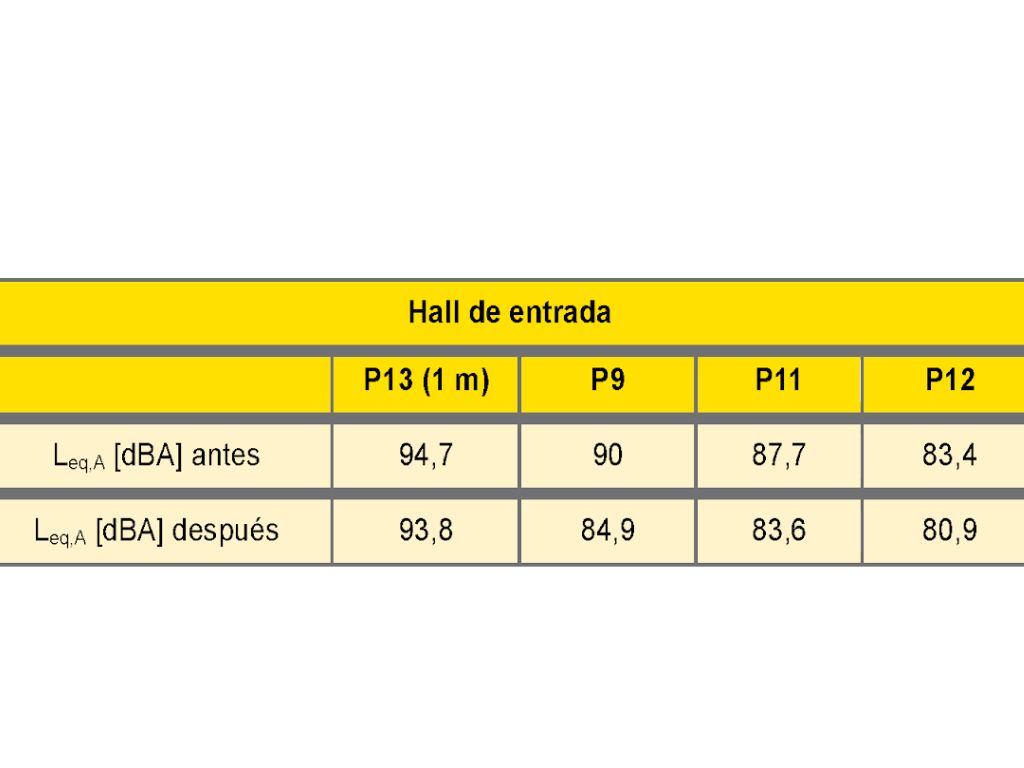 Tabla 2 – Niveles equivalentes de presión sonora ponderados A en distintas posiciones (P, según Fig. 2) en el hall de entrada.