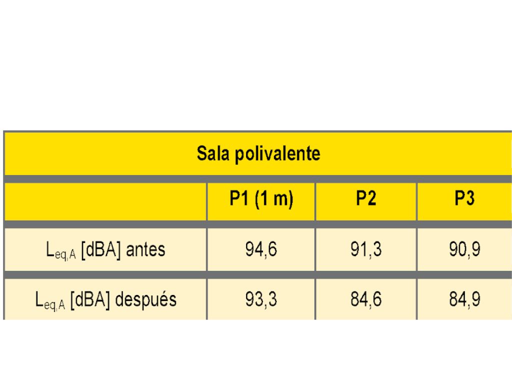 Tabla 3 – Niveles equivalentes de presión sonora ponderados A en distintas posiciones (P) en la sala polivalente.