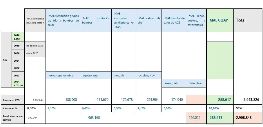 Detalle cronológico de las medidas de ahorro energético implantadas en el Teatro Real desde 2018 hasta 2025. Fuente: Teatro Real.