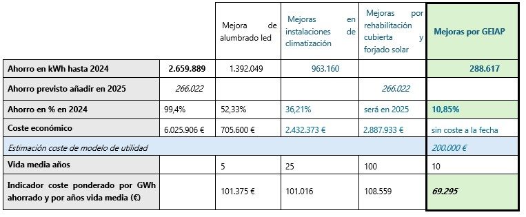 Estudio económico de costes de implantación de MAEs en función de la vida media de las actuaciones. Fuente: Teatro Real.