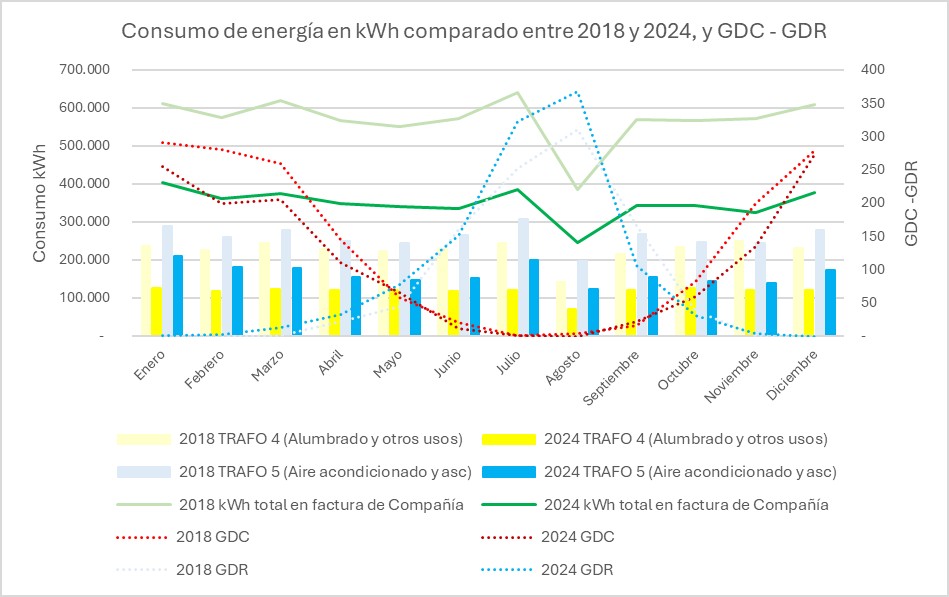 Evolución del consumo energético del Teatro Real entre el año base 2018 y el año final 2024, incluyendo grados día de calefacción y refrigeración.